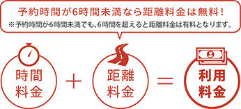 予約時間が6時間未満なら距離料金は無料!