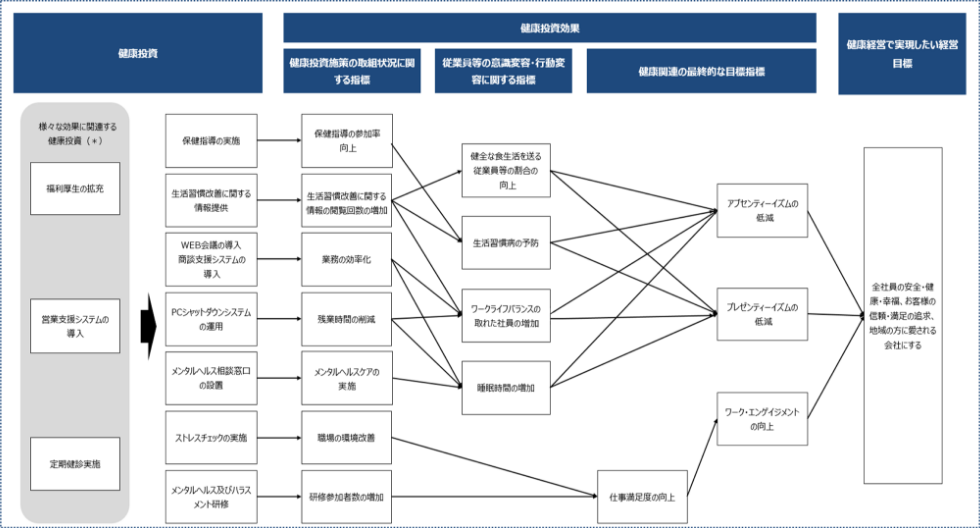 健康経営推進体制