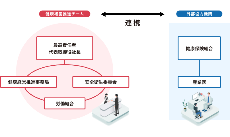 健康経営推進体制