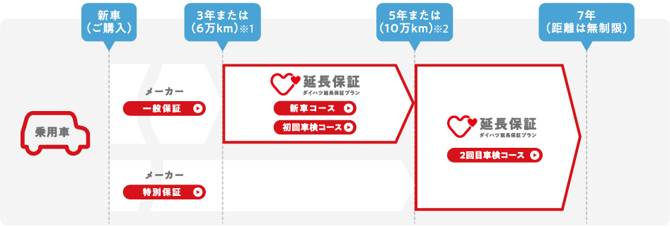 ダイハツ延長保証プラン