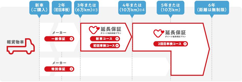 ダイハツ延長保証プラン