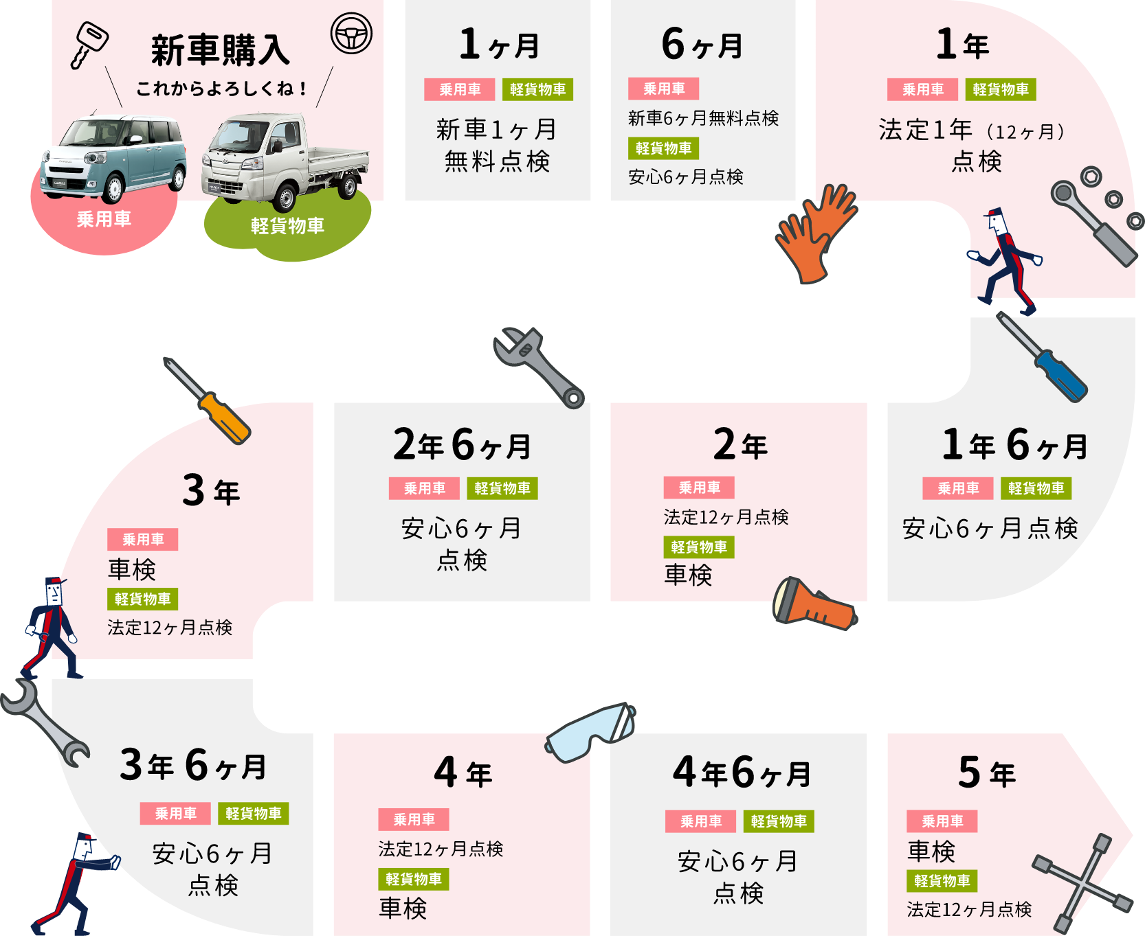 車検・点検のスケジュール(5年間)