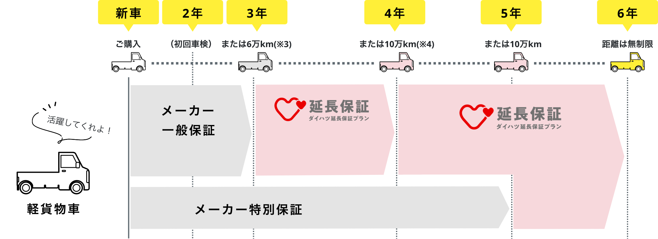 保証期間 軽貨物車の場合