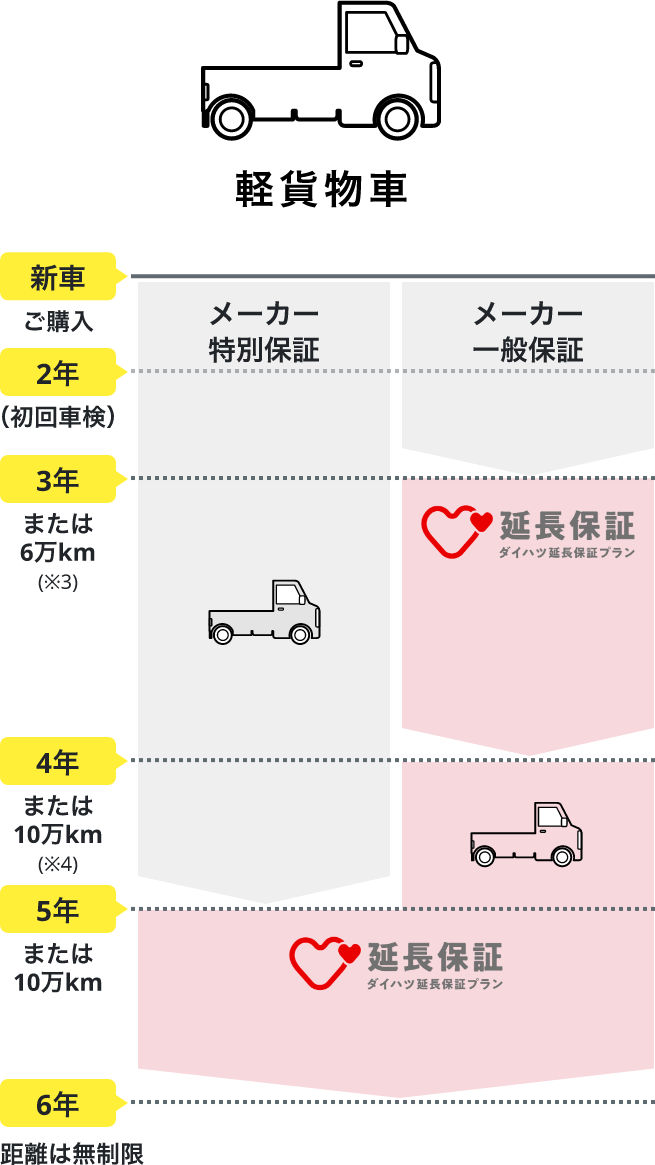 保証期間 軽貨物車の場合