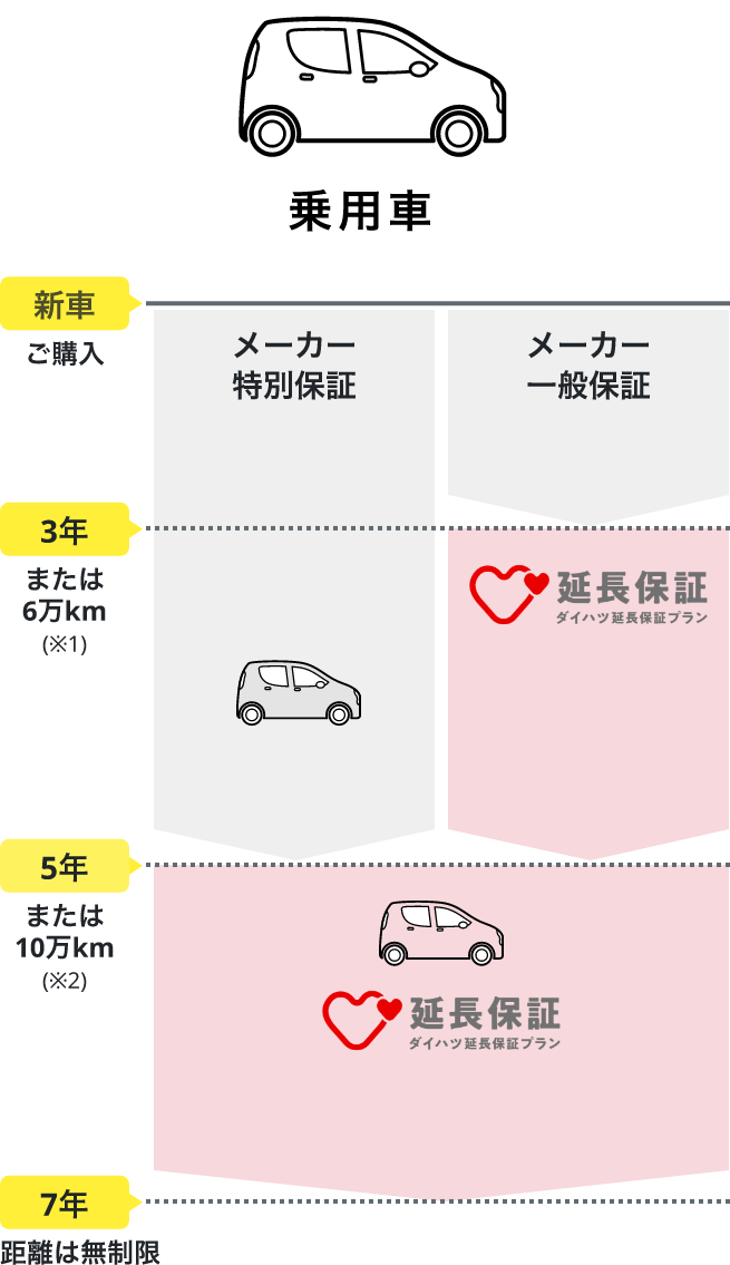 保証期間 乗用車の場合