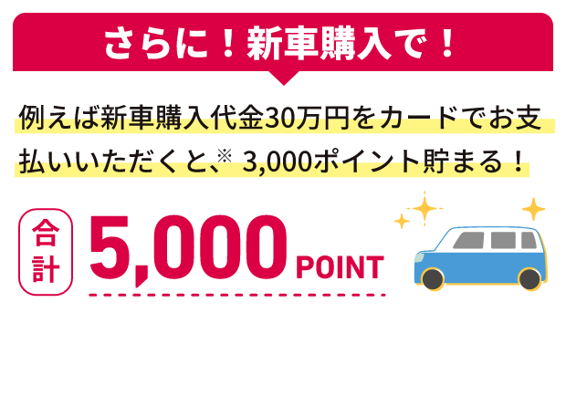 例えば新車購入代金30万円をカードでお支払いいただくと、3,000ポイント貯まる!