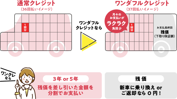 通常クレジットと比べ、ワンダフルクレジットなら月々の支払い負担が少なくなります。ワンクレなら、３年または５年で残価を差し引いた金額を分割でお支払いします。新車にお乗り換え、またはご返却なら０円になります。