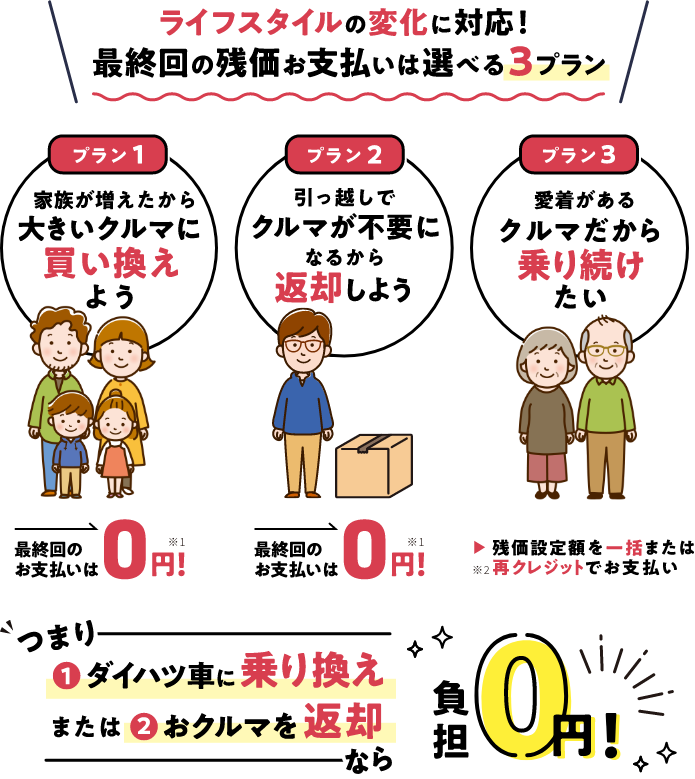 ワンクレはライフスタイルの変化に対応します。最終回の残価お支払いは３プランから選べます。プラン１、家族が増えたから大きい車に買い替える場合、最終回のお支払いは０円です。(※１で詳細を説明します。)次にプラン２、引っ越しで車が不要になるから返却したい場合、最終回にお支払いは０円です。(※１で詳細を説明します。)最後にプラン３、愛着がある車だから乗り続けたい場合、残価設定額を一括または再クレジットでお支払いできます。(再クレジットについて※２で詳細を説明します。)