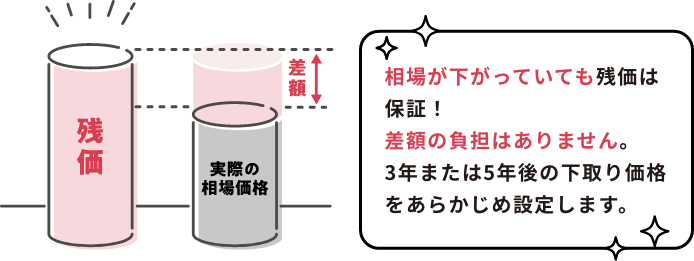 通常クレジット３６回払いの場合、ワンダフルクレジットなら月々の支払い負担が少なくなります。ワンクレなら、３年または５年で残価を差し引いた金額を分割でお支払いします。新車にお乗り換え、またはご返却なら０円になります。