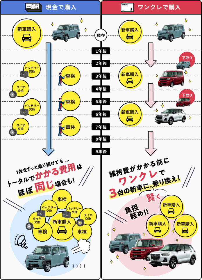 通常クレジット３６回払いの場合、ワンダフルクレジットなら月々の支払い負担が少なくなります。ワンクレなら、３年または５年で残価を差し引いた金額を分割でお支払いします。新車にお乗り換え、またはご返却なら０円になります。