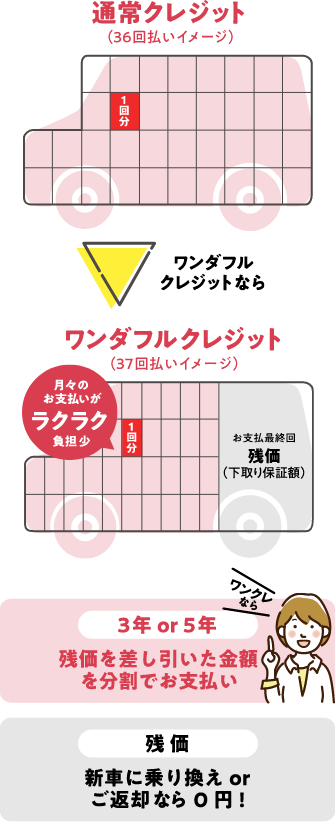 通常クレジットと比べ、ワンダフルクレジットなら月々の支払い負担が少なくなります。ワンクレなら、３年または５年で残価を差し引いた金額を分割でお支払いします。新車にお乗り換え、またはご返却なら０円になります。