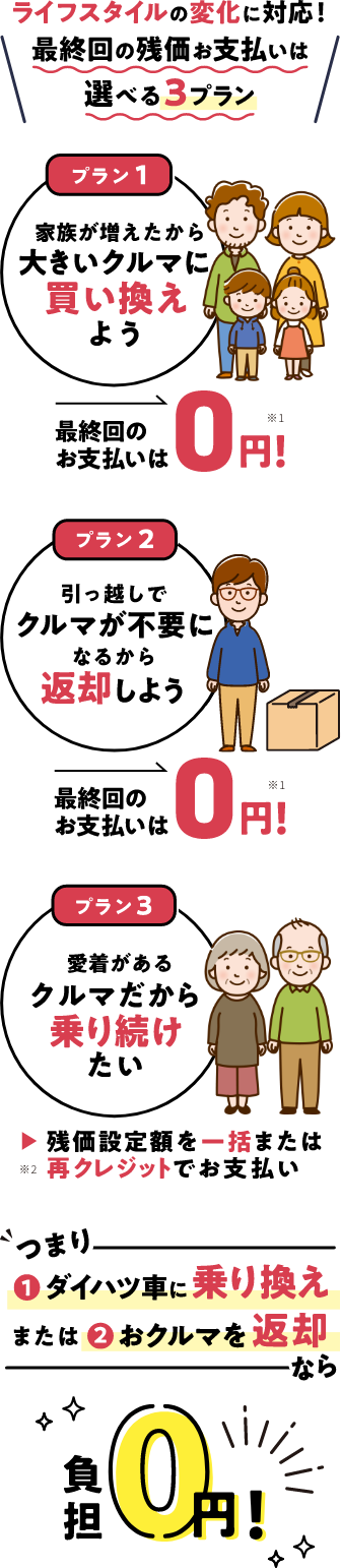 ワンクレはライフスタイルの変化に対応します。最終回の残価お支払いは３プランから選べます。プラン１、家族が増えたから大きい車に買い替える場合、最終回のお支払いは０円です。(※１で詳細を説明します。)次にプラン２、引っ越しで車が不要になるから返却したい場合、最終回にお支払いは０円です。(※１で詳細を説明します。)最後にプラン３、愛着がある車だから乗り続けたい場合、残価設定額を一括または再クレジットでお支払いできます。(再クレジットについて※２で詳細を説明します。)