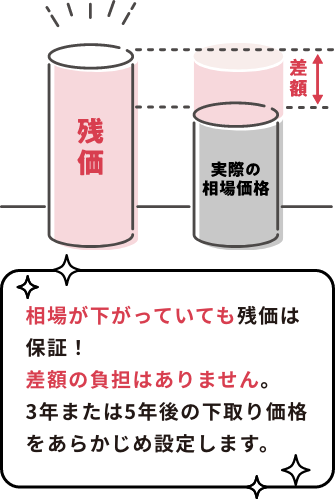 相場が下がっていても残価は保証します。差額の負担はありません。３年または５年の下取り価格をあらかじめ設定します。