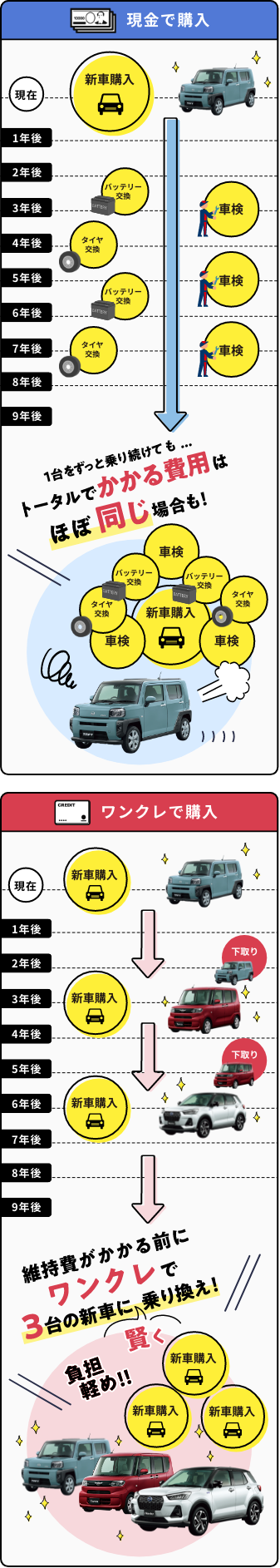 相場が下がっていても残価は保証します。差額の負担はありません。３年または５年の下取り価格をあらかじめ設定します。