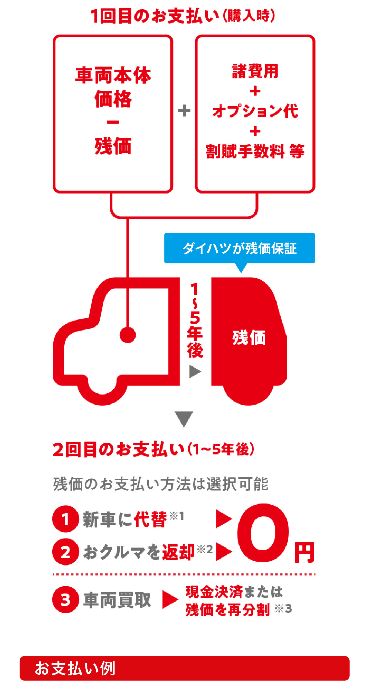 1回目のお支払い(購入時)