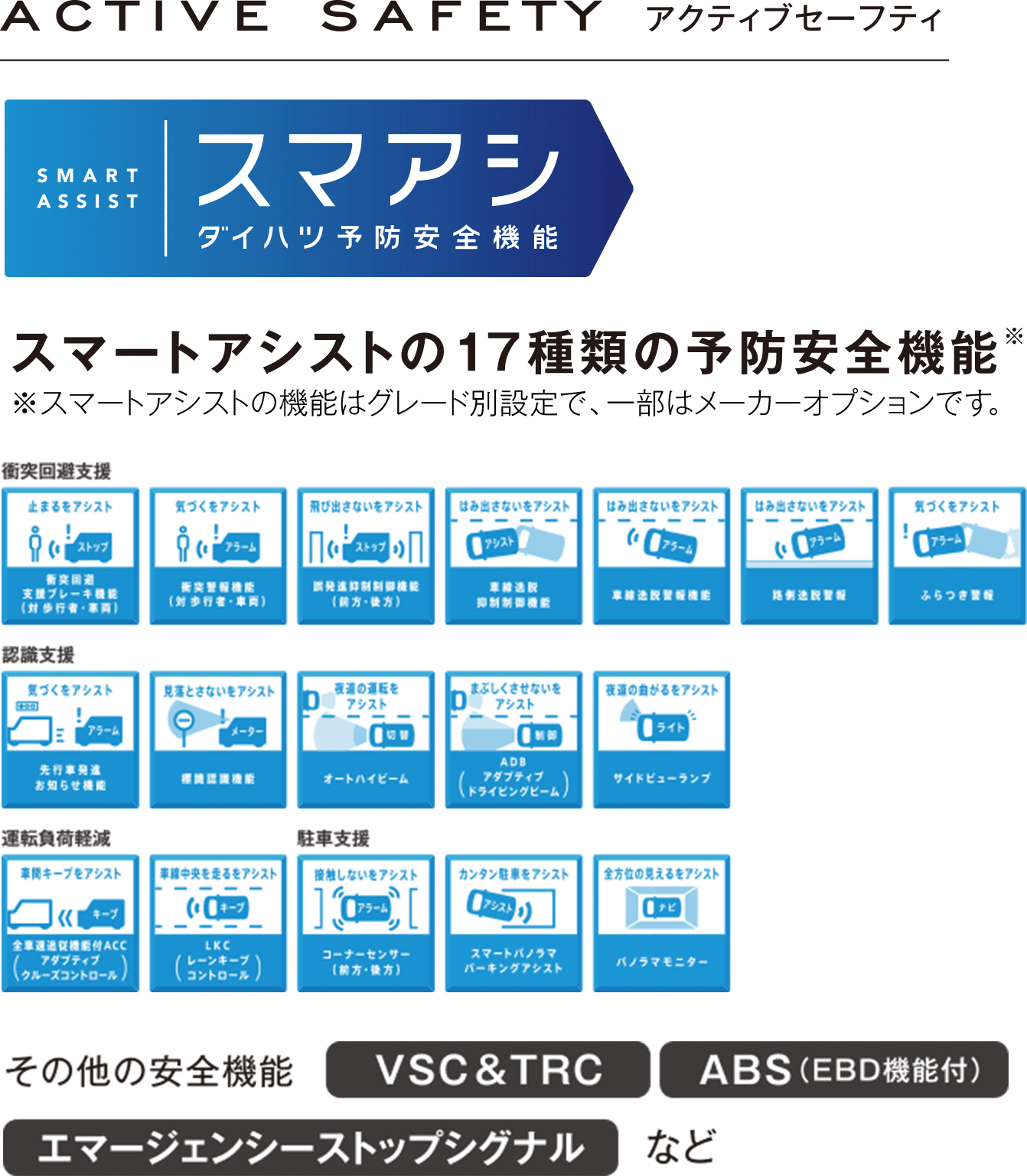 スマートアシストの17種類の予防安全機能（補足:スマートアシストの機能はグレード別設定で、一部はメーカーオプションです）