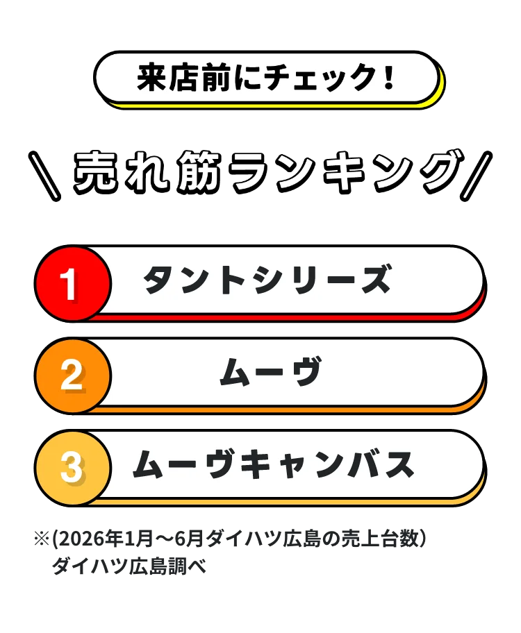売れ筋ランキング 1位タントシリーズ 2位ムーヴ 3位ムーヴキャンバス ※（2026年1月 ~ 6月ダイハツ広島の売上台数）ダイハツ広島調べ